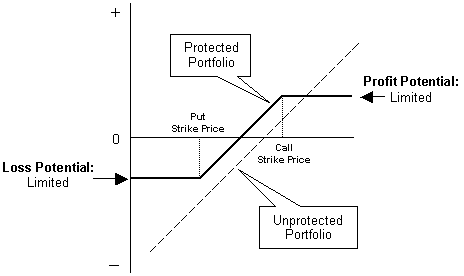 Options Collar Trade Protects Stock Positions