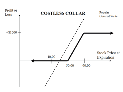 The zero cost collar hedging strategy