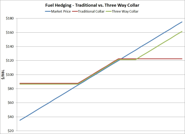 Collar Options Strategy