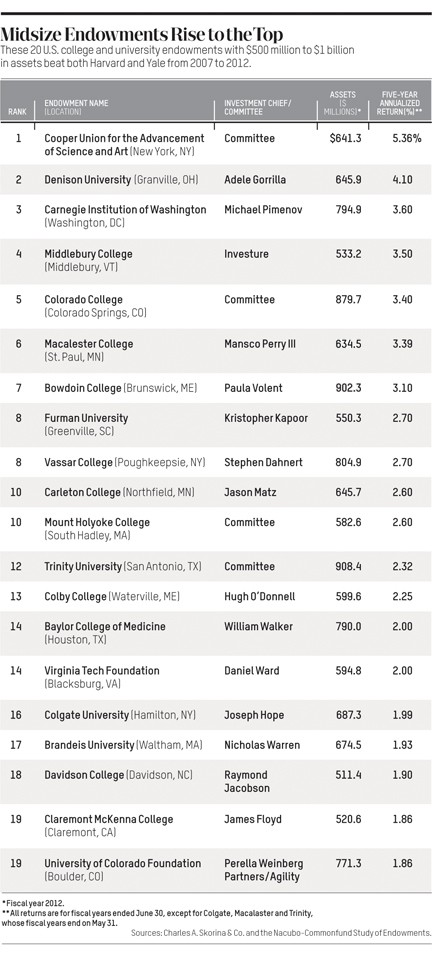 How To Make Money Investing Like Harvard And Yale s Endowments