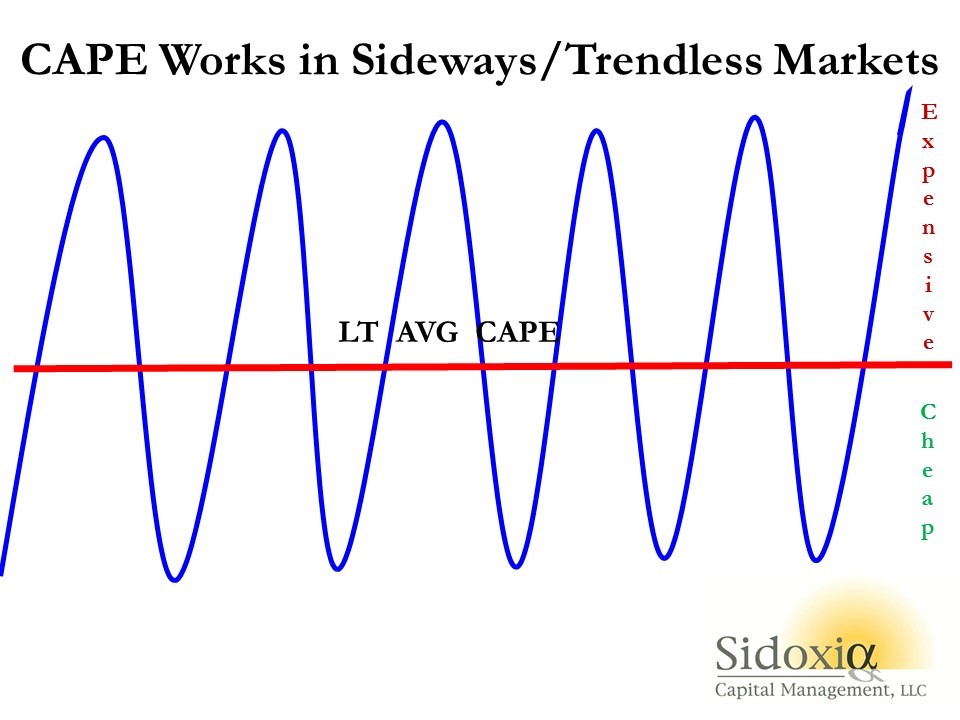 Combining The CAPE Ratio With The PEG Ratio To Find The Cheapest S&P 500 Stocks