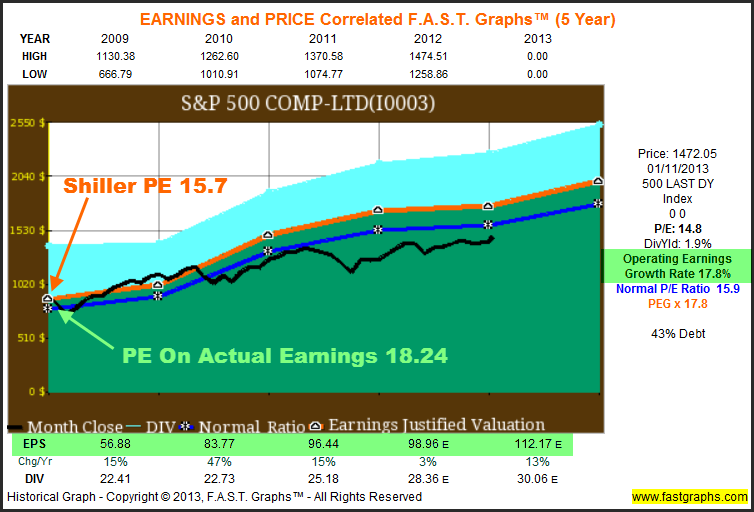 The Cheapest And Most Expensive S&P 500 Stocks Utilizing CAPE And PEG Ratios