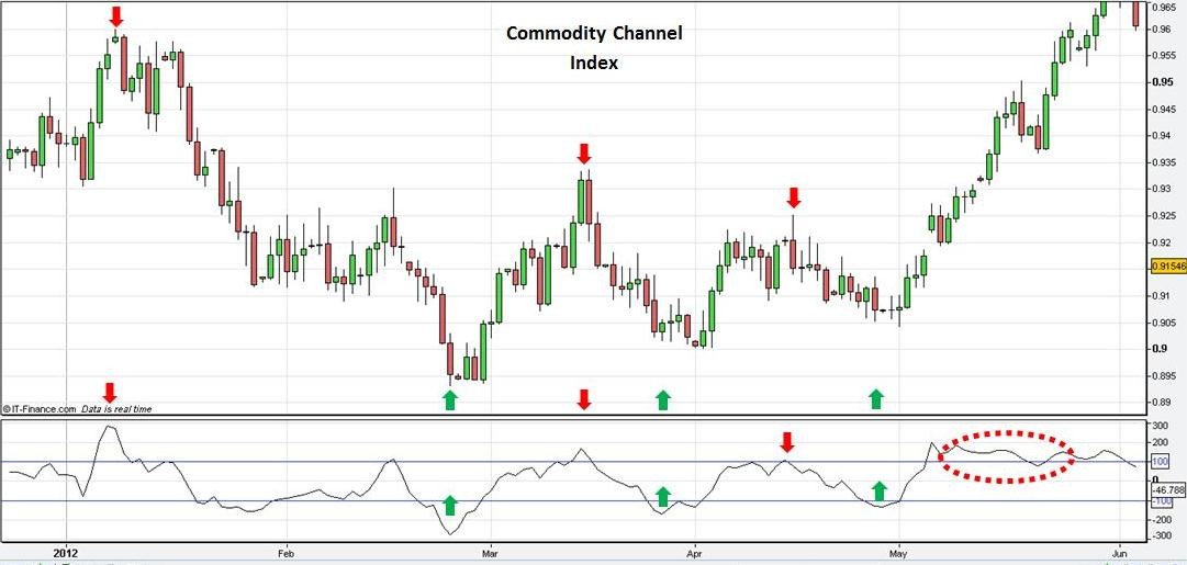 Commodity Channel Index (CCI)