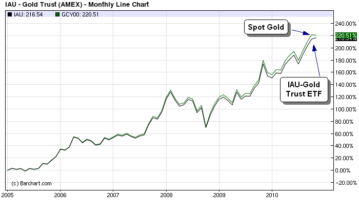 Five ETFs For A Greek Default PowerShares DB Gold Double Short ETN (ETF DZZ) SPDR Gold Shares