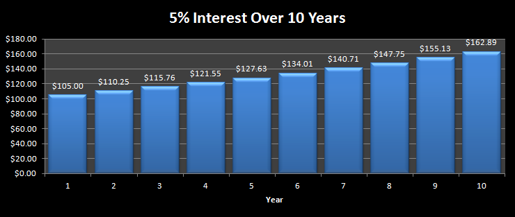 Compound Interest 101 How It Works