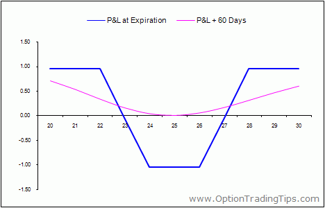 Condor Spread Option Strategy