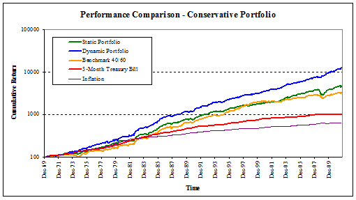 Conservative investing