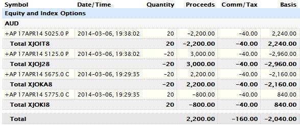 Consistent income with options XJO Iron Condors