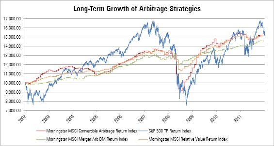 Convertible Bond Arbitrage Arbitrage Portfolio