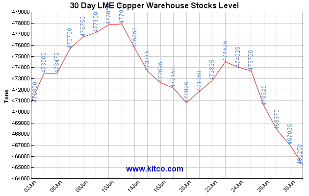 Copper Stocks To Play The Housing Recovery