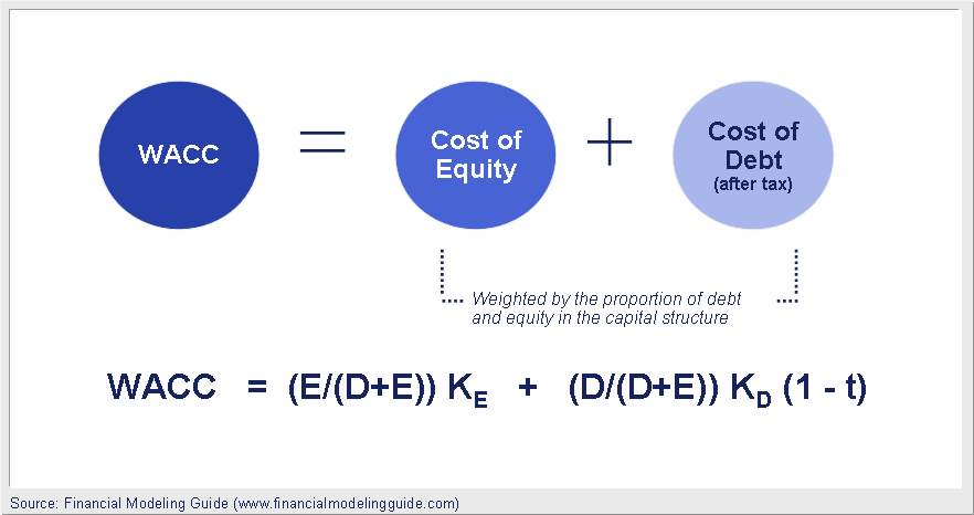 WACC Cost of Capital