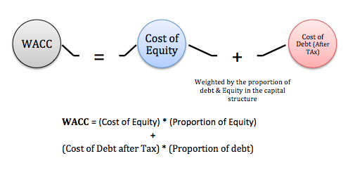 WACC Cost of Capital