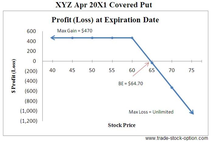 Make money by writing call put options