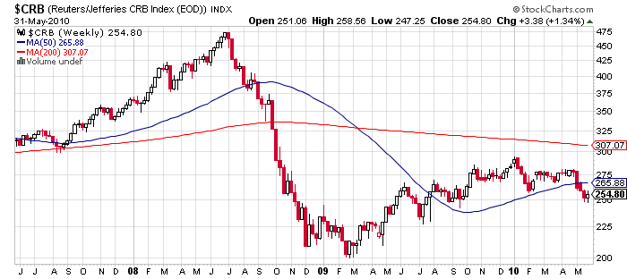 Pricecharts