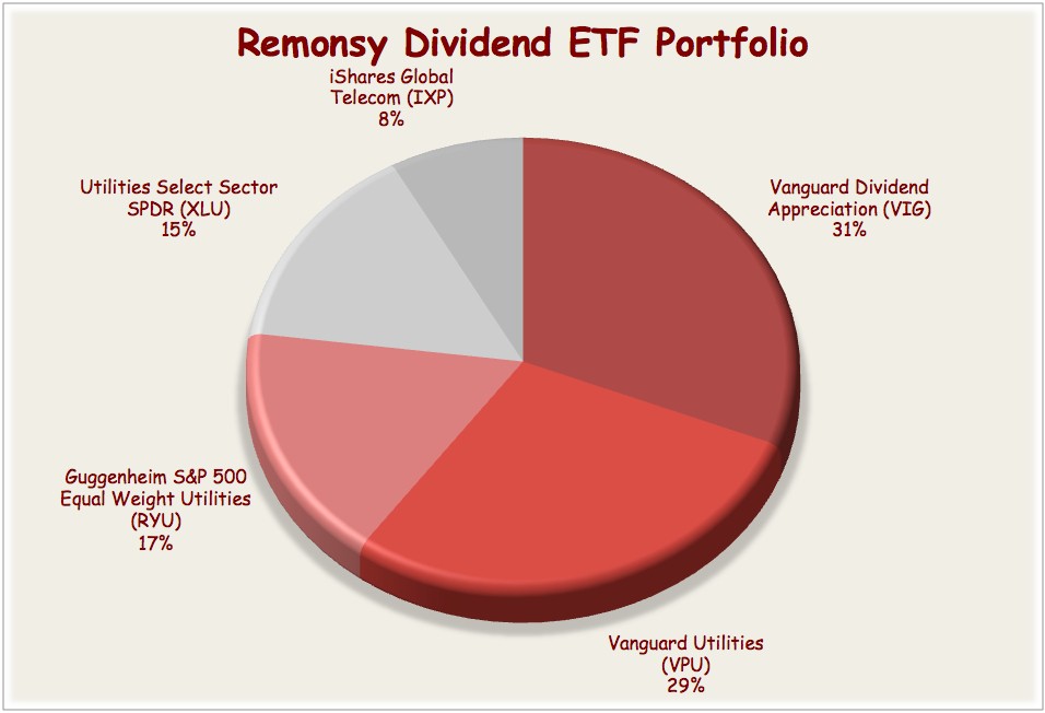 Diversification and Dividends With Three Unique ETFs Dividends Income Daily