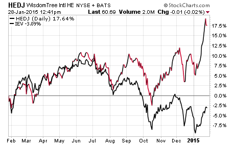 Do Foreign Currency ETFs Have a Place in Your Portfolio