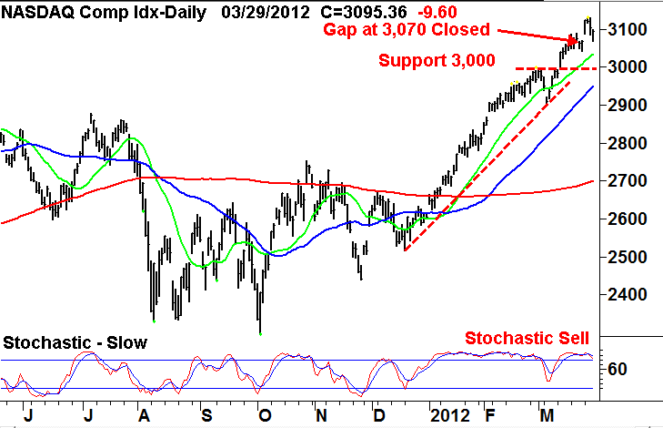 Daily Stock Market News – Traders Should Play it Safe for the Rest of the Week