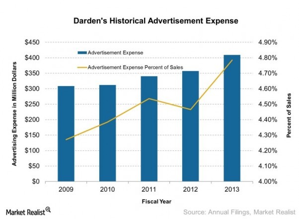 Darden analysis Why spinoffs outperform the market by 10% Market Realist