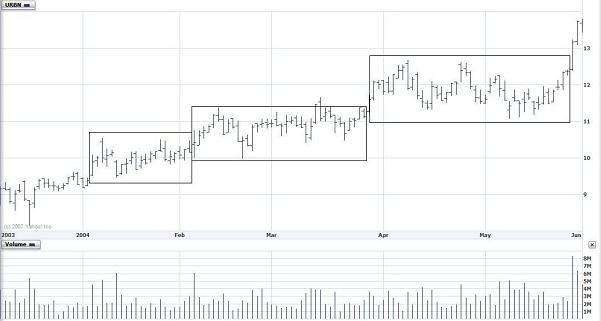 Darvas Box Theory Options Strategy Iron Condor