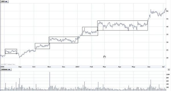 Darvas Box Theory Options Strategy Iron Condor