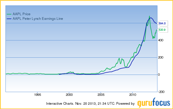 David Einhorn On Peter Lynch PEG Ratio