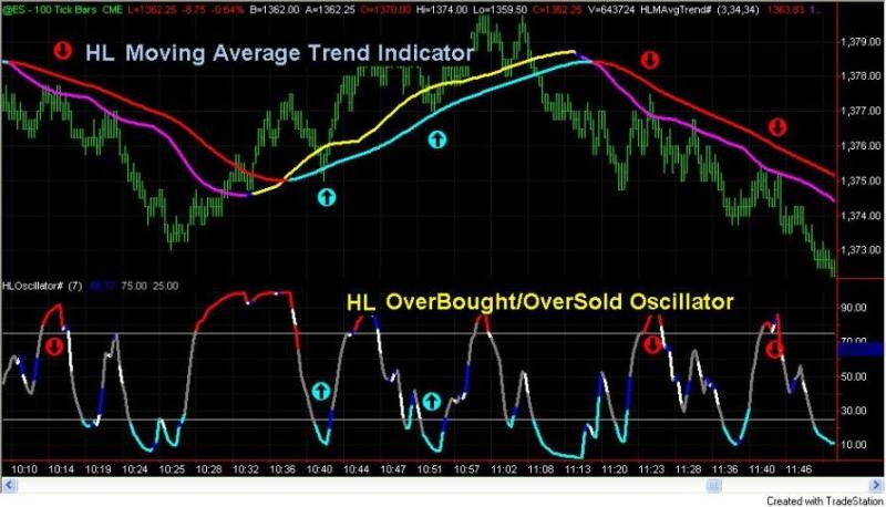 Swing Strength Indicator and Trading System for TradeStation