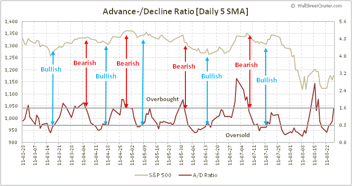 Day Trading Indicators Advance Decline Line