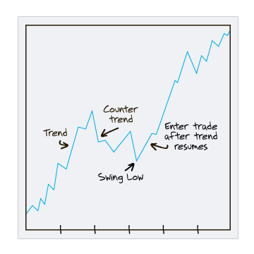 Swing Trading Or Day Trading Which Is Better