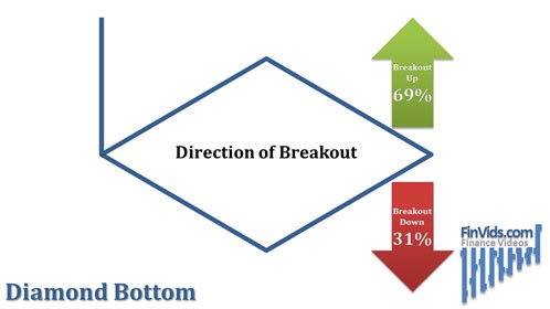 Diamond Chart Pattern