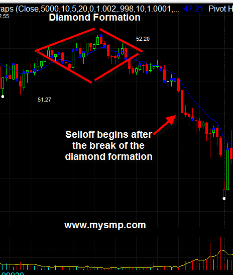 Diamond Chart Pattern