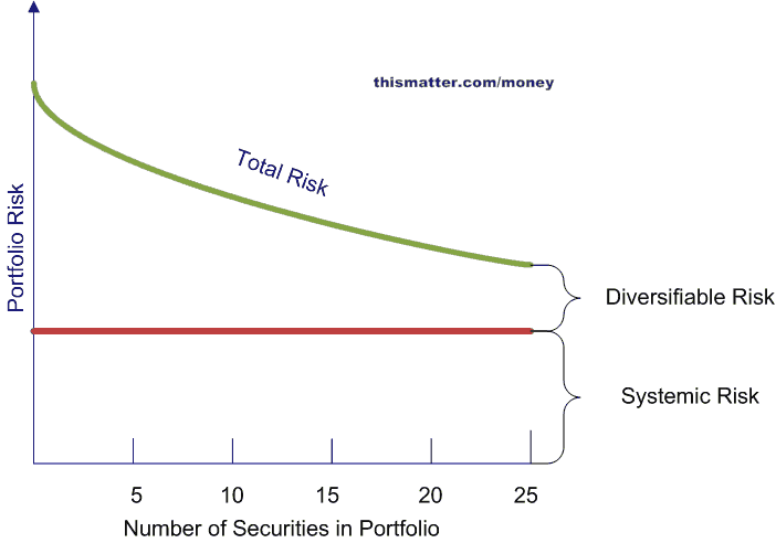 Diversify portfolio to mitigate risk Economic Times