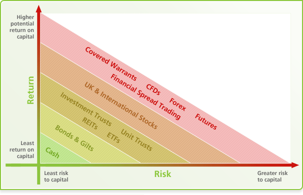 Different types of investments