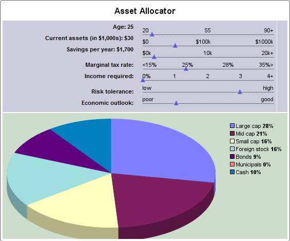 Diversification and asset allocation