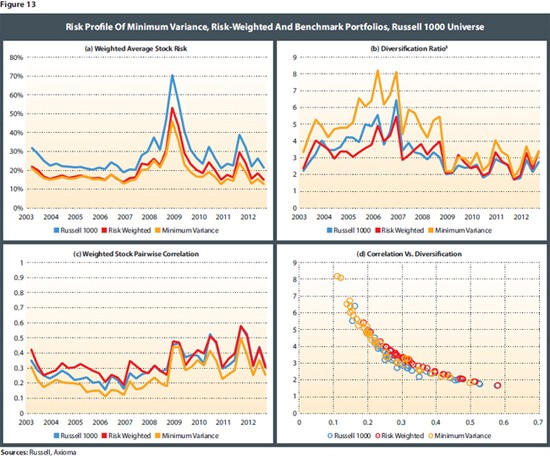 DiversificationWeighted Performance Evaluation