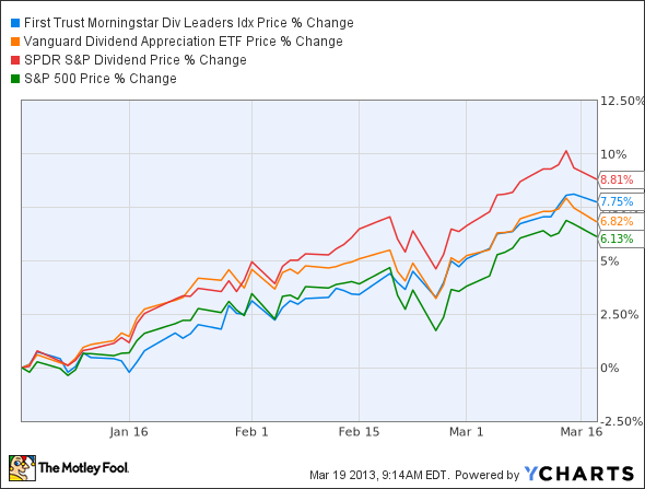 QualityFocused Dividend ETFs