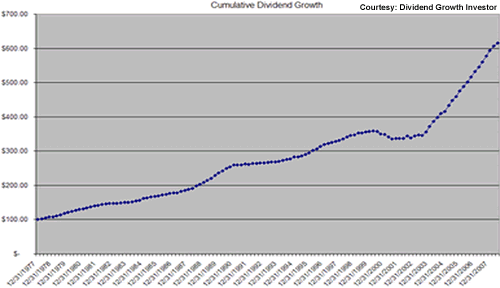 Dividend Growth Investing Strategy The Secret Dividend Strategy of the Ultra Wealthy