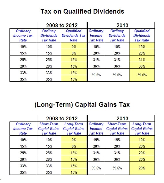 Dividends Capital Gains