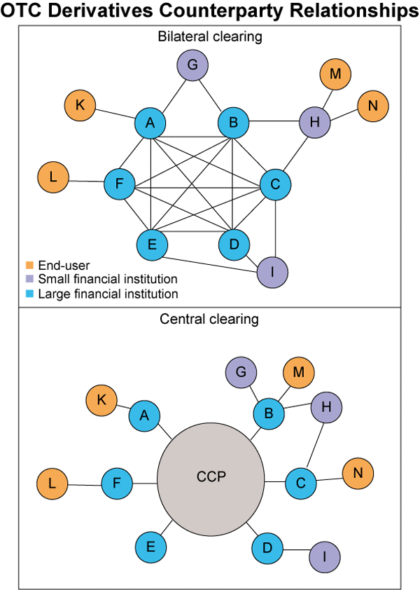 Does a Central Clearing Counterparty Reduce Counterparty Risk