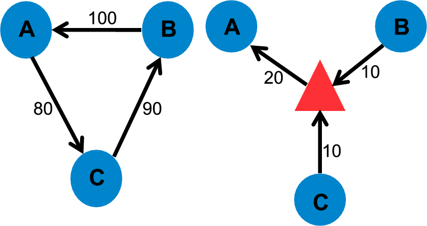 Does a Central Clearing Counterparty Reduce Counterparty Risk