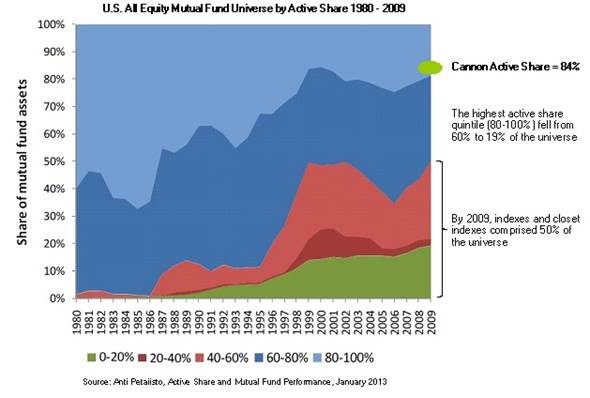 Does size of a Mutual Fund really matter