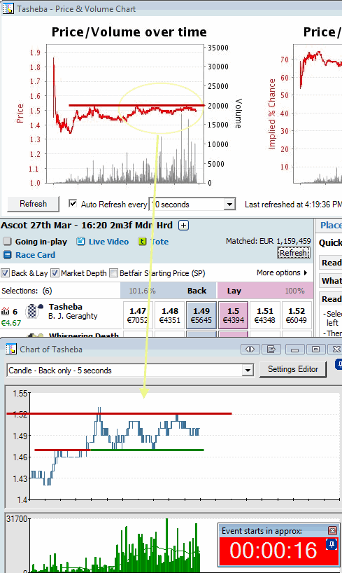Does technical analysis really work in Betfair Trading