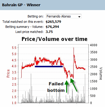 Does technical analysis really work in Betfair Trading