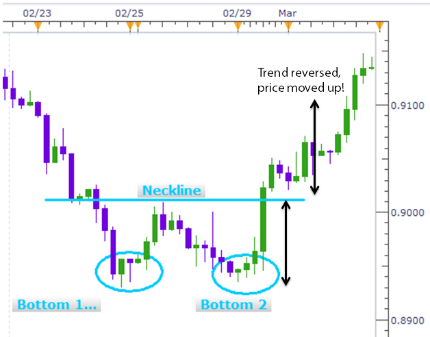 Double Bottom Chart Patterns