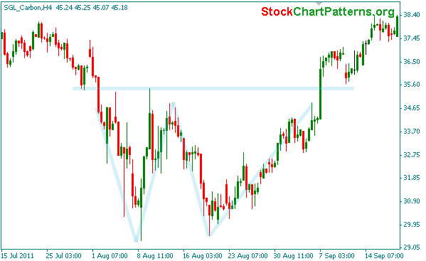 Double Bottom Chart Patterns