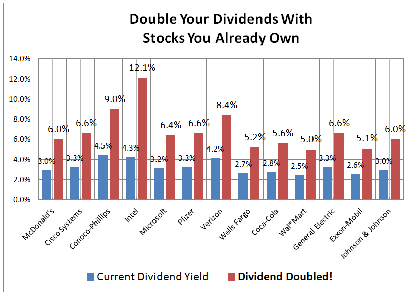 Double Your Returns With These Stocks About to Go ExDividend