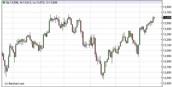 Dow Jones Futures