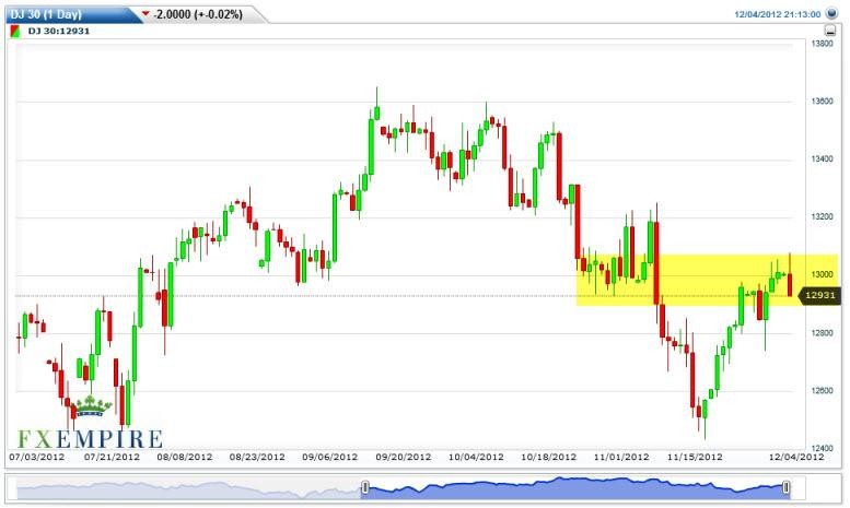 Dow Jones Futures