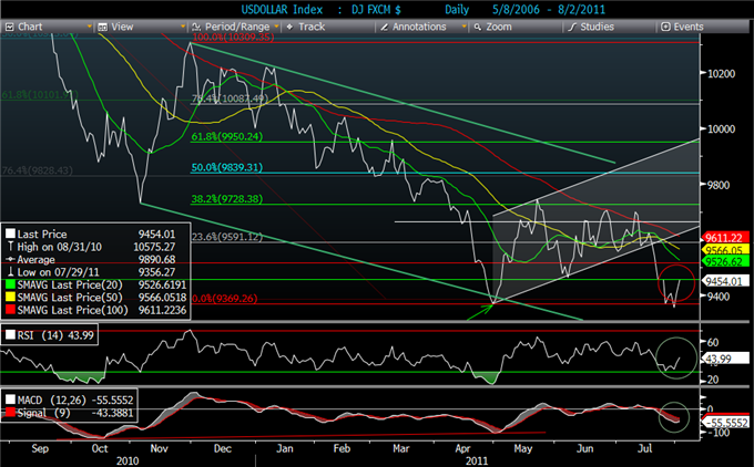 Dow Jones Industrial Average Short position after trendline breakdown