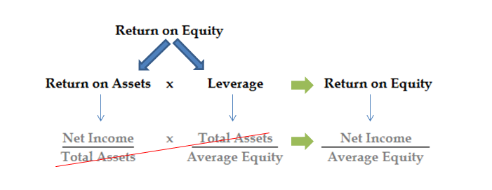 Return Equity Leverage Debt