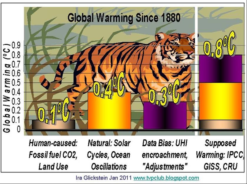 Economic Effects Of Not Taking Action On Climate Change